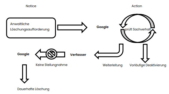 Google Löschverfahren